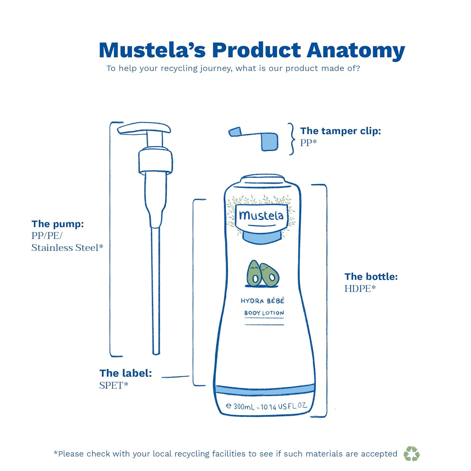 Mustela Hydra Bebe Body Lotion - Daily Moisturizing Baby Lotion with Natural Avocado, Jojoba & Sunflower Oil – Various Sizes - 8