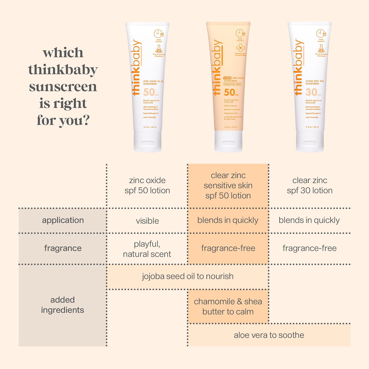 Thinkbaby Baby Sunscreen for Sensitive Skin, 3 Fl Oz, SPF 50 Clear Zinc Oxide Baby Mineral Sunscreen, Broad Spectrum UVA-UVB Protection, Natural, Water Resistant, Reef Safe, Vegan - 4